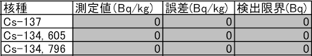 カウントが0なら誤差も0？