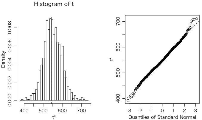 Bootstrap result