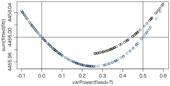 sum(fitted) vs varPower(fixed=?)