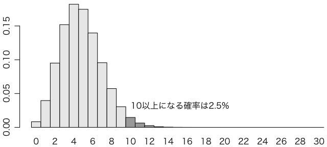 ポアソン分布2