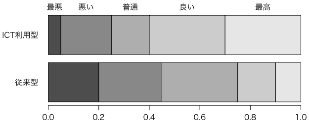リッカート型データの棒グラフの例