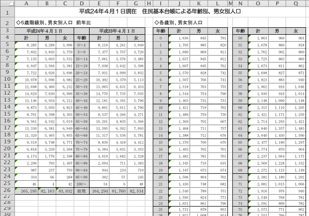 流山市の年齢別・男女別人口