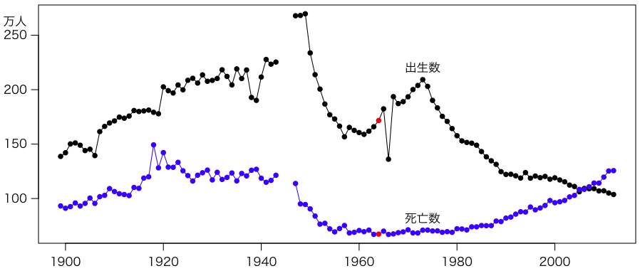 出生数と死亡数