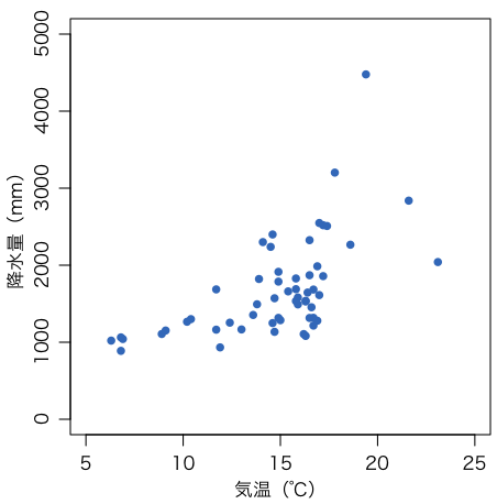 気温と降水量