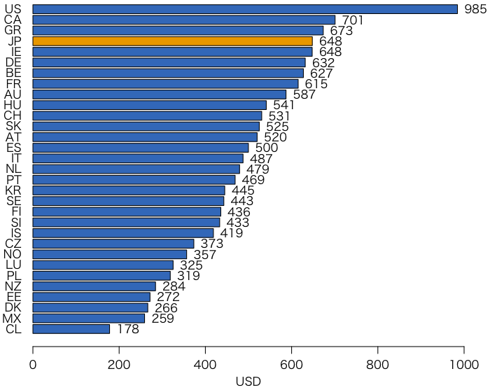 Expenditure on pharmaceuticals per capita