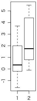 boxplot