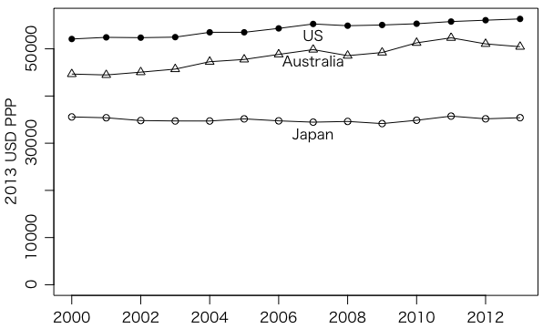 各国の平均賃金の推移
