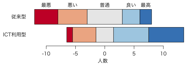 リッカート型データの棒グラフの例