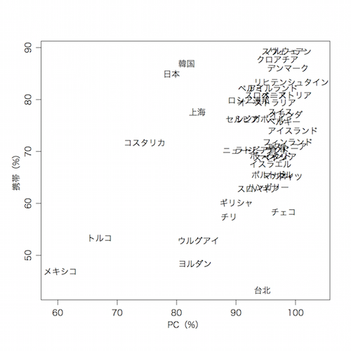 PCと携帯の利用率