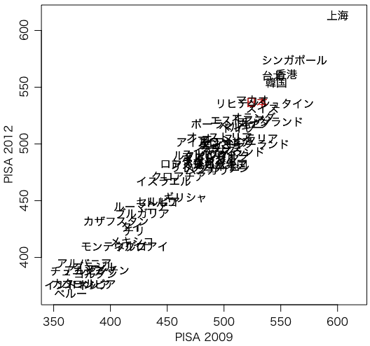 PISA数学2009と2012の散布図