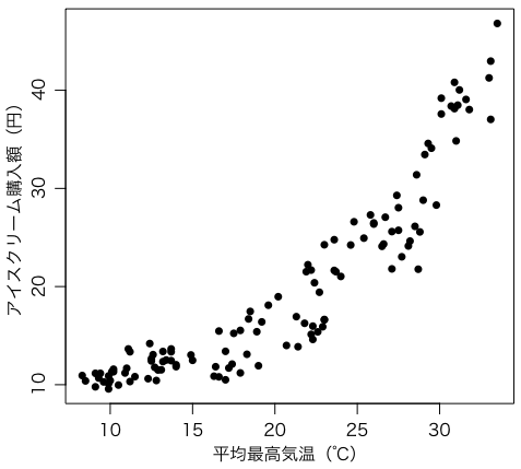 平均最高気温・アイスクリーム購入額