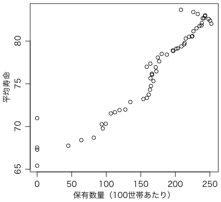 テレビ保有数量と平均寿命