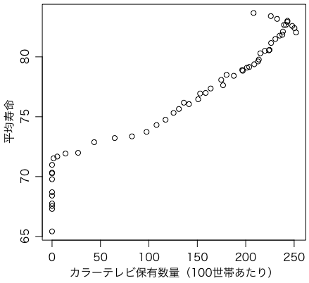 カラーテレビ保有数量と平均寿命