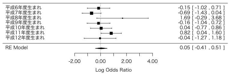 Log Odds Ratio