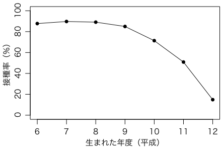 生まれた年度とHPVV接種率