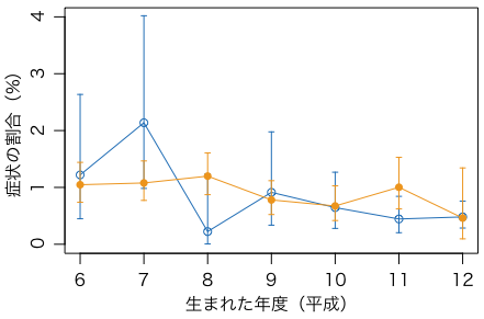 生まれた年度と症状の割合