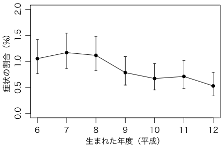 生まれた年度と症状の割合