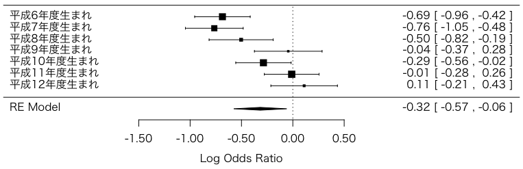 Log Odds Ratio