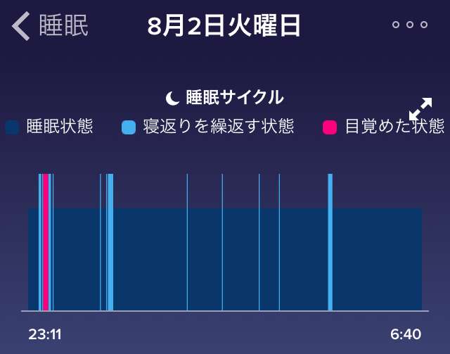 酷い睡眠状態の例