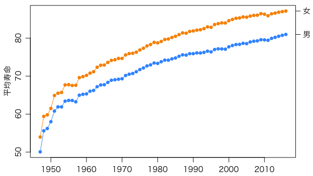 日本人の平均寿命の推移
