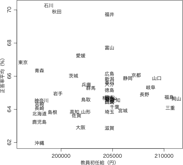 教員初任給と正答率平均
