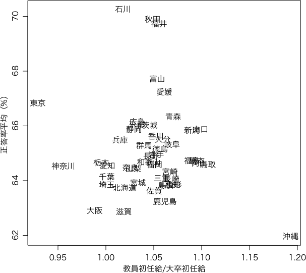 教員初任給/大卒初任給と正答率平均