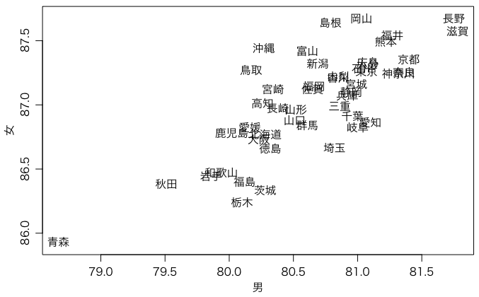 都道府県別平均寿命(2015年)