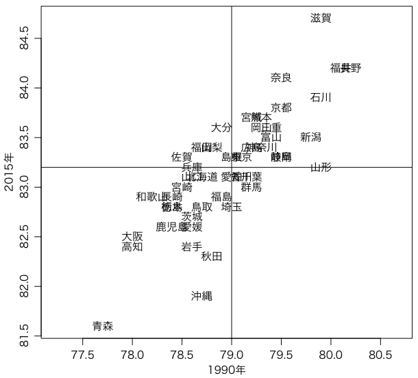 都道府県別平均寿命(1990年,2015年)