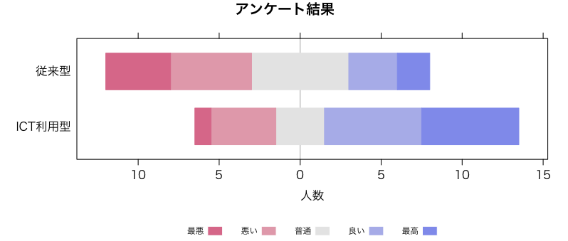HHパッケージのplot.likertの例