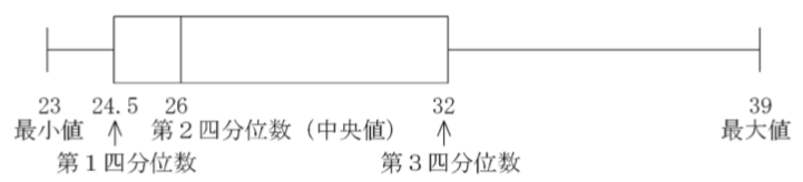 箱ひげ図の例