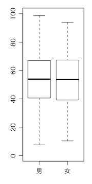 数学の箱ひげ図