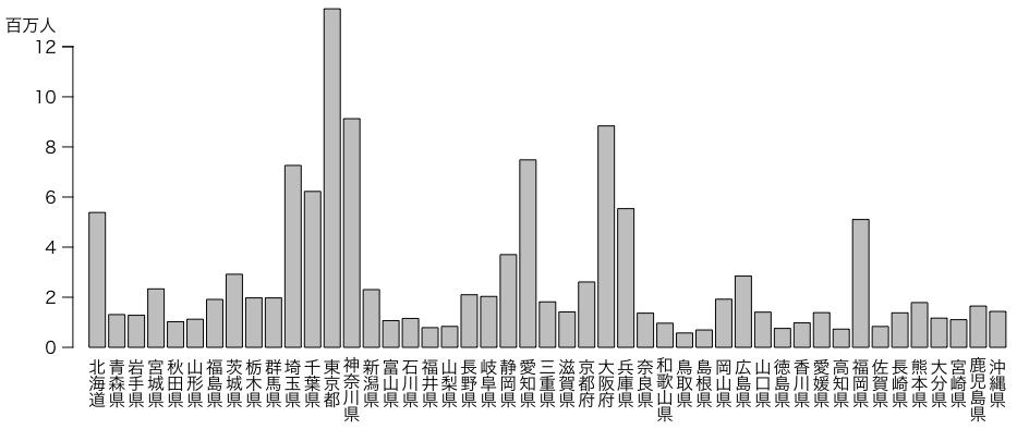 都道府県の人口