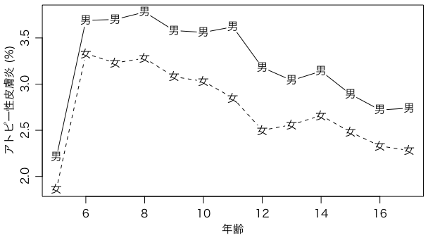 年齢別アトピー性皮膚炎の割合