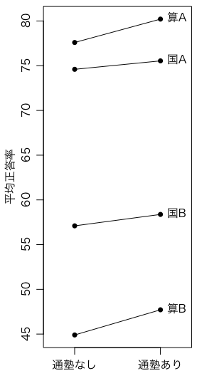 通塾と成績