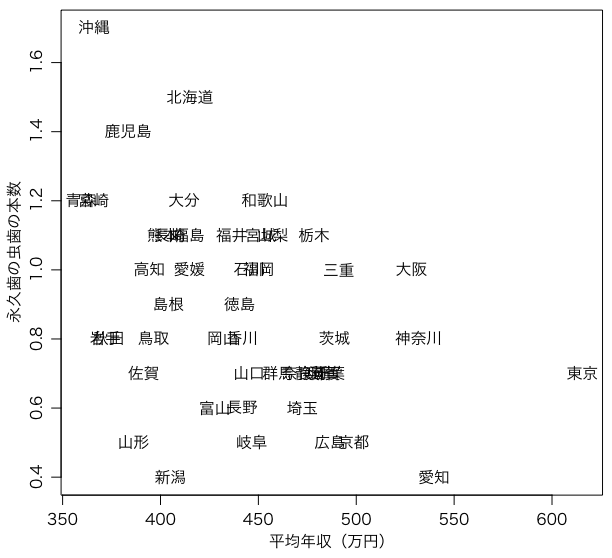 年収と虫歯