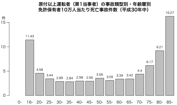 原付以上運転者（第1当事者）の事故類型別・年齢層別免許保有者10万人当たり死亡事故件数（平成30年中）