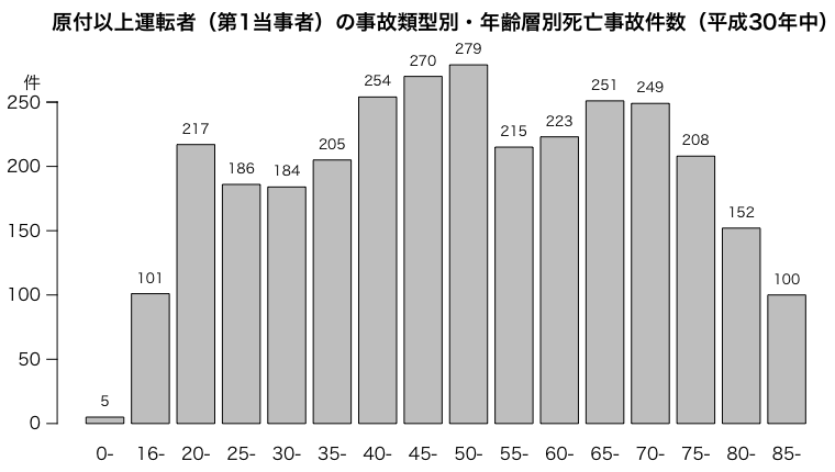 原付以上運転者（第1当事者）の事故類型別・年齢層別死亡事故件数（平成30年中）