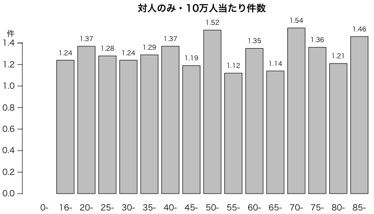 原付以上運転者（第1当事者）の事故類型別・年齢層別免許保有者10万人当たり死亡事故件数（平成30年中），対人のみ