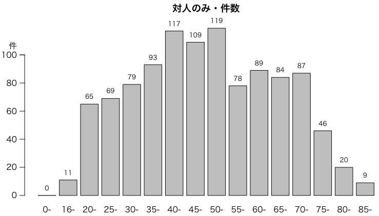 原付以上運転者（第1当事者）の事故類型別・年齢層別死亡事故件数（平成30年中），対人のみ
