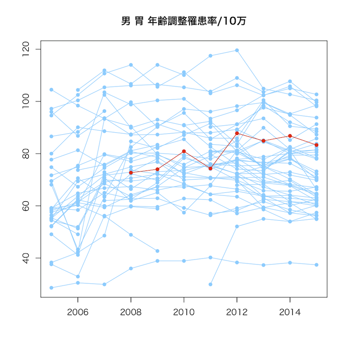 男 胃 年齢調整罹患率/10万（赤は福島県）