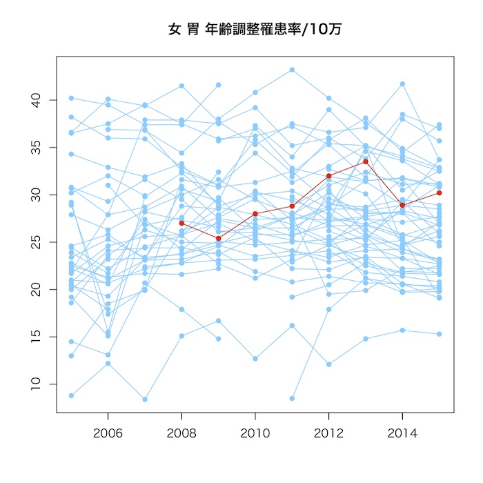 女 胃 年齢調整罹患率/10万（赤は福島県）