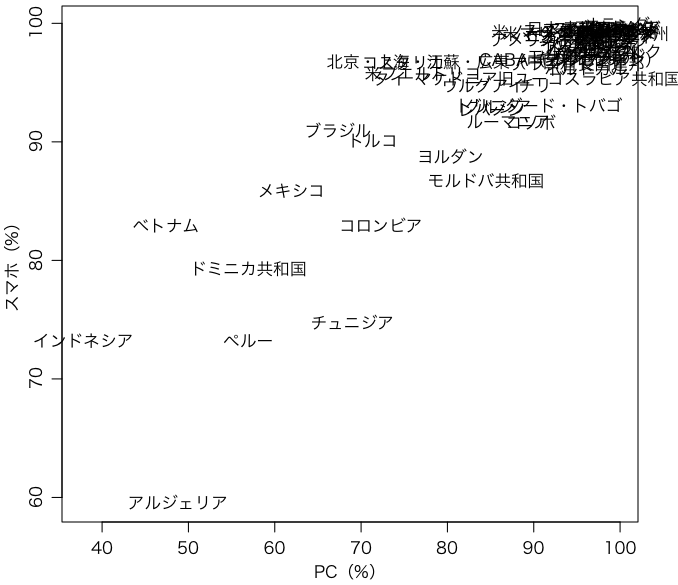 PCとスマホの保有率