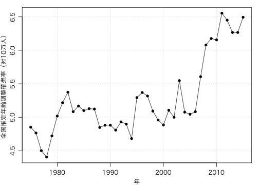 白血病罹患率の推移