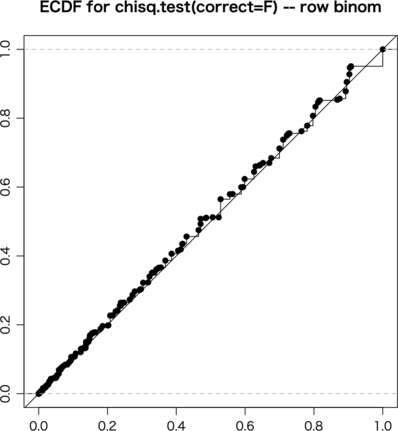 ECDF for chisq.test(correct=F) -- row binom