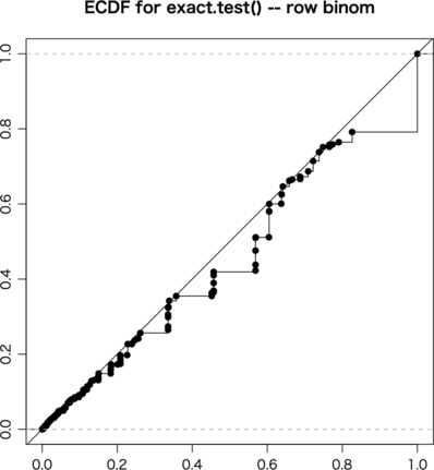 ECDF for exact.test() -- row binom