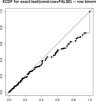 ECDF for exact.test(cond.row=F) -- row binom