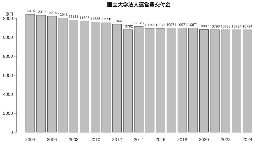 国立大学運営費交付金