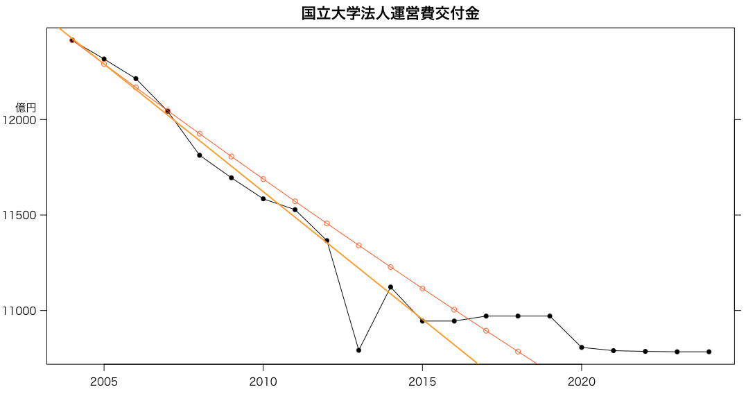 国立大学運営費交付金