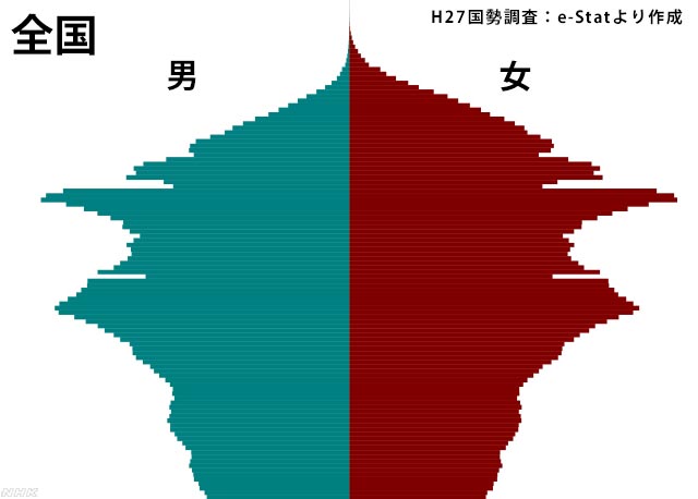 NHKの全国人口ピラミッド