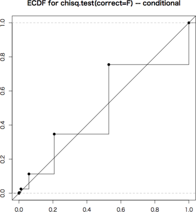 ECDF for chisq.test(correct=F) -- conditional